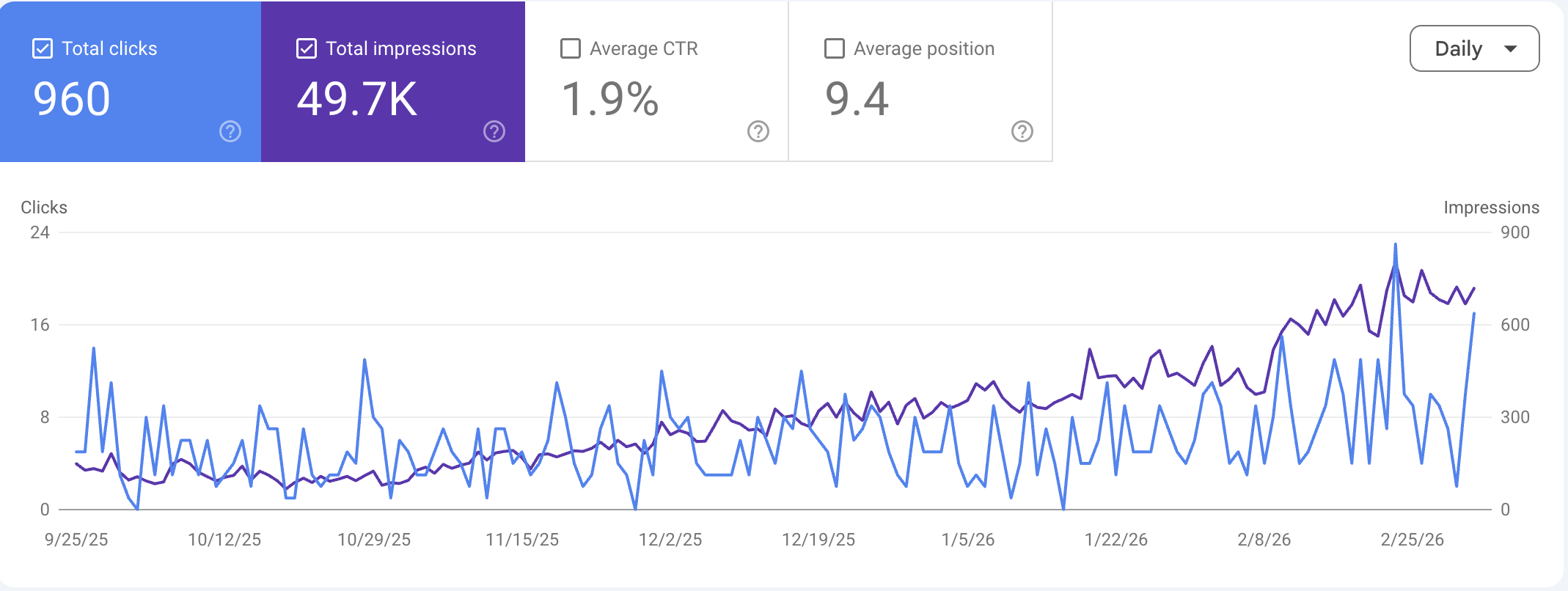 Google Search Console showing 960 clicks, 49.7K impressions, and page 1 average position over 5 months for a Webwave SEO client